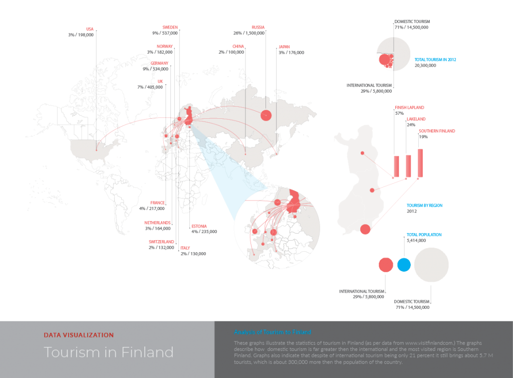 Tourism to Finland Data Visualization